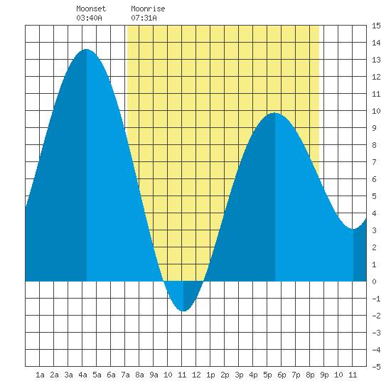 SW Chenega Island tide chart for Wednesday, April 2, 2025