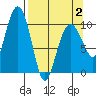 SW Chenega Island tide chart for Wednesday, April 2, 2025