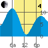 SW Chenega Island tide chart for Friday, April 4, 2025