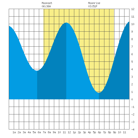 SW Chenega Island tide chart for Tuesday, April 8, 2025