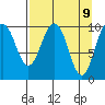 SW Chenega Island tide chart for Wednesday, April 9, 2025