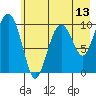 SW Chenega Island tide chart for Tuesday, May 13, 2025