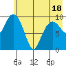 SW Chenega Island tide chart for Sunday, May 18, 2025