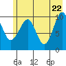 SW Chenega Island tide chart for Thursday, May 22, 2025