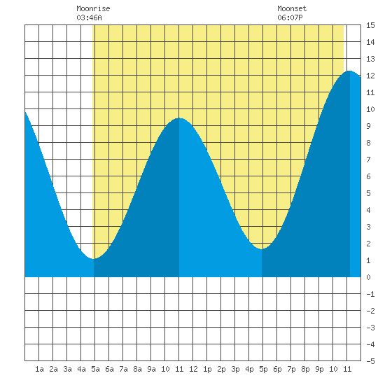 SW Chenega Island tide chart for Friday, May 23, 2025