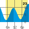 SW Chenega Island tide chart for Friday, May 23, 2025