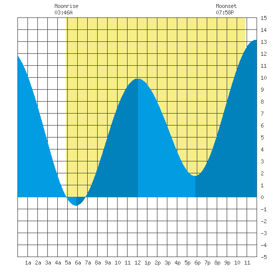 SW Chenega Island tide chart for Saturday, May 24, 2025