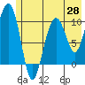SW Chenega Island tide chart for Wednesday, May 28, 2025