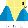 SW Chenega Island tide chart for Saturday, May 3, 2025