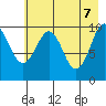 SW Chenega Island tide chart for Wednesday, May 7, 2025