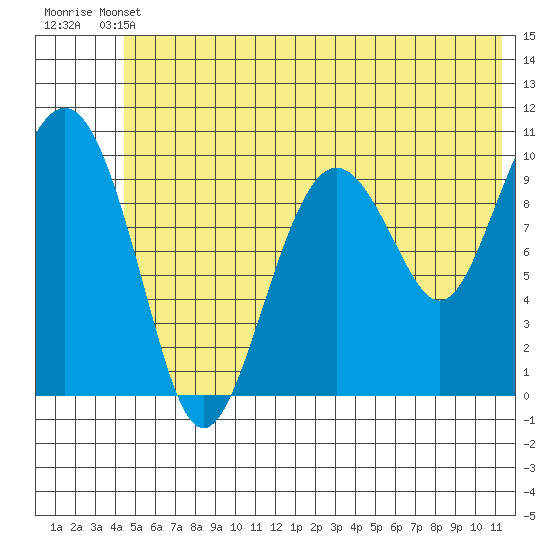 SW Chenega Island tide chart for Wednesday, June 11, 2025