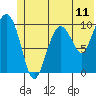 SW Chenega Island tide chart for Wednesday, June 11, 2025