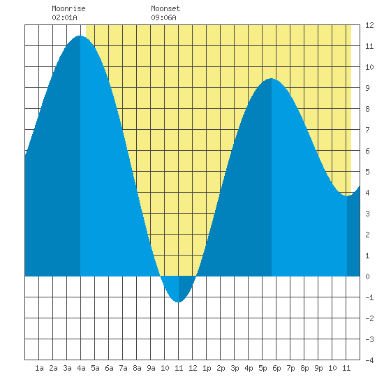 SW Chenega Island tide chart for Sunday, June 15, 2025