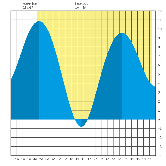 SW Chenega Island tide chart for Monday, June 16, 2025