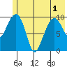 SW Chenega Island tide chart for Sunday, June 1, 2025