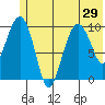 SW Chenega Island tide chart for Sunday, June 29, 2025