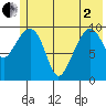 SW Chenega Island tide chart for Monday, June 2, 2025