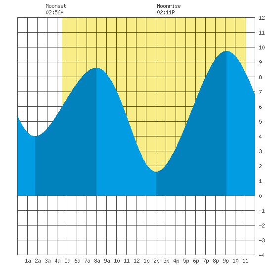 SW Chenega Island tide chart for Tuesday, June 3, 2025