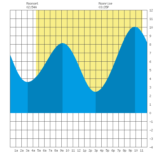 SW Chenega Island tide chart for Wednesday, June 4, 2025