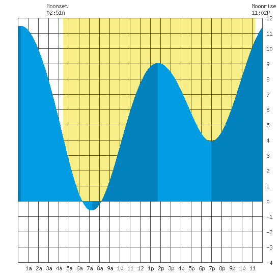 SW Chenega Island tide chart for Monday, June 9, 2025