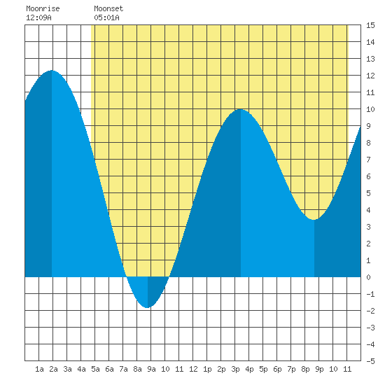 SW Chenega Island tide chart for Friday, July 11, 2025