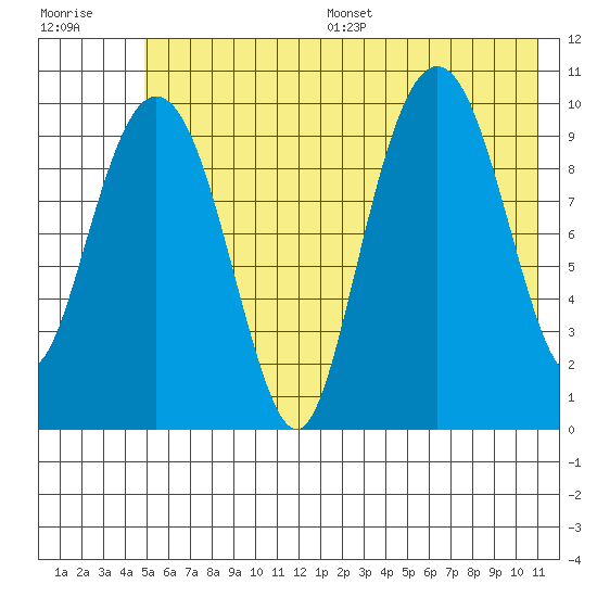 SW Chenega Island tide chart for Wednesday, July 16, 2025