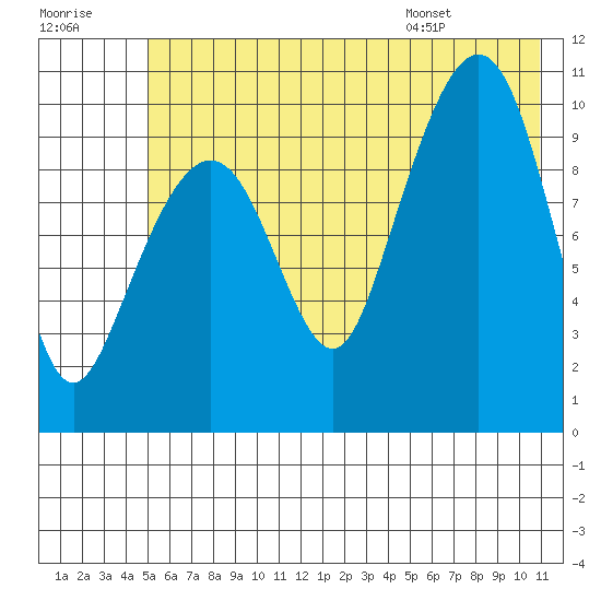 SW Chenega Island tide chart for Friday, July 18, 2025