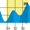 SW Chenega Island tide chart for Sunday, July 20, 2025
