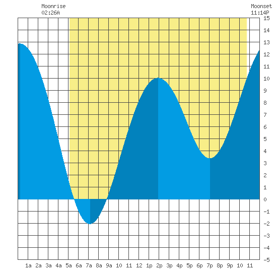 SW Chenega Island tide chart for Wednesday, July 23, 2025