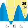 SW Chenega Island tide chart for Saturday, July 26, 2025