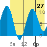SW Chenega Island tide chart for Sunday, July 27, 2025