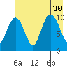 SW Chenega Island tide chart for Wednesday, July 30, 2025