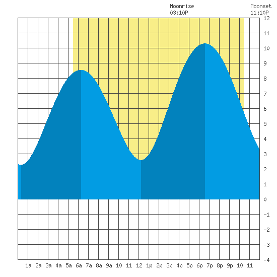 SW Chenega Island tide chart for Thursday, July 31, 2025