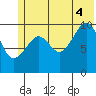 SW Chenega Island tide chart for Friday, July 4, 2025