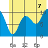SW Chenega Island tide chart for Monday, July 7, 2025