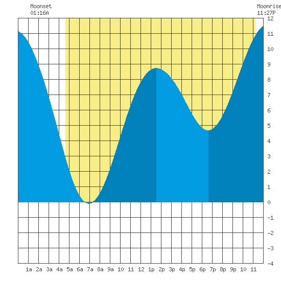 SW Chenega Island tide chart for Tuesday, July 8, 2025