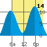 SW Chenega Island tide chart for Thursday, August 14, 2025