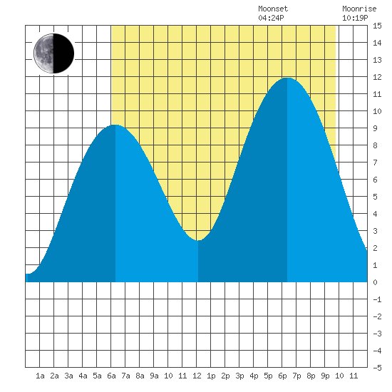 SW Chenega Island tide chart for Friday, August 15, 2025