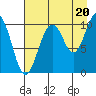SW Chenega Island tide chart for Wednesday, August 20, 2025