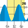 SW Chenega Island tide chart for Tuesday, August 26, 2025