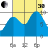 SW Chenega Island tide chart for Saturday, August 30, 2025