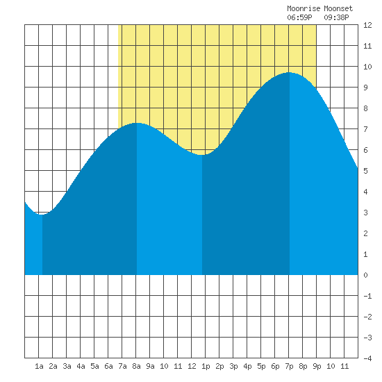 SW Chenega Island tide chart for Sunday, August 31, 2025