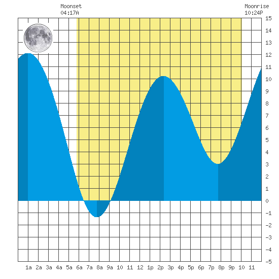 SW Chenega Island tide chart for Friday, August 8, 2025