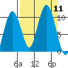 SW Chenega Island tide chart for Thursday, September 11, 2025