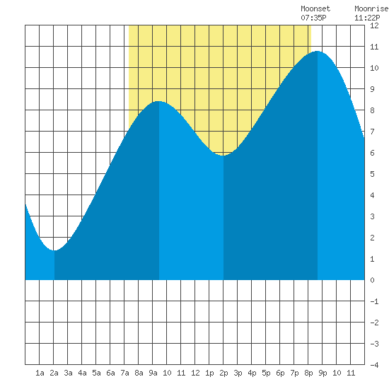 SW Chenega Island tide chart for Monday, September 15, 2025