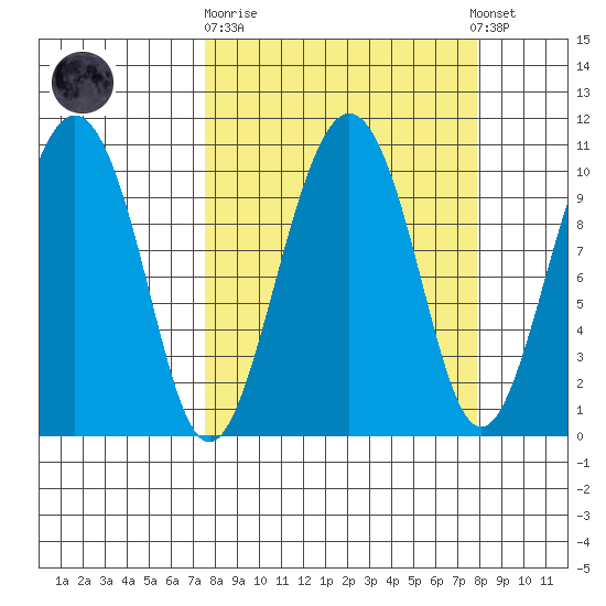 SW Chenega Island tide chart for Sunday, September 21, 2025