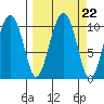 SW Chenega Island tide chart for Monday, September 22, 2025