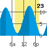SW Chenega Island tide chart for Tuesday, September 23, 2025