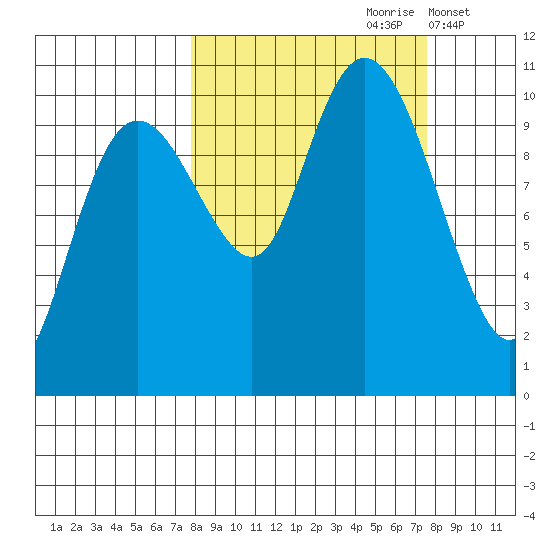 SW Chenega Island tide chart for Saturday, September 27, 2025