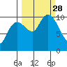 SW Chenega Island tide chart for Sunday, September 28, 2025